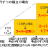 三井住友の積立預金（りぼん）に申し込んでみる