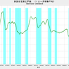 2018/9　新設住宅着工戸数　前年同月比　-1.5%　▼