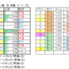 ５月21日（土）東京・中京・新潟競馬場の馬場見解