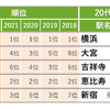 【首都圏住みたい街（駅） ランキング】わが街「大宮」が20代・30代で初の2位。