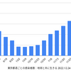 東京 18,372人 新型コロナ感染確認　5週間前の感染者数は 5,639人