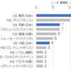 世界の食の都、東京。ミシュラン評価、日本の存在感