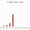  7月分　外貨建てMMF運用状況 