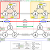 CCIE lab対策（2.4.b Inter-AS L3VPN）その３ Inter-AS option C