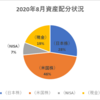 【資産状況】【配当の軌跡】2020年8月の総資産は468万円！