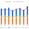 【2024春】名東(普通)の一般入試倍率【第１・２志願者ともに増加】