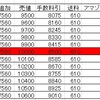  ７千円で仕入れて、1万円でアマゾンにて販売しても、利益はたった「90円」　経費と税金だけで大半をもっていかれる。