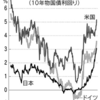 【投資】日銀利上げ（３）　投資戦略（株式、債券）