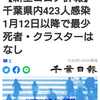 【新型コロナ詳報】千葉県内423人感染　1月12日以降で最少　死者・クラスターはなし（千葉日報オンライン） - Yahoo!ニュース