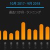 30K持久走と9月の振り返り