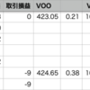 VOO+0.38% > 自分-0.13%