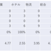 2023/2/15日大引け時点のJリート銘柄の騰落数(クイズ：騰落レシオが最高の種別は？）