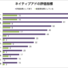 ネイティブアドの評価指標で重視するのはブランドリフト、クリックスルー、ソーシャルメディアでの拡散