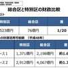 中身や事実を報じない在阪メディア