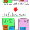 Chef-Soloを卒業してChef-Zero(localmode)エラーまとめ