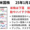 前日の米株は3指数が反落　米長期金利低下も大手ハイテク売りが響く　2025年1月17日
