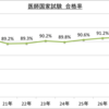 医師国試合格率は90％前後だけど、そんなに簡単ではない