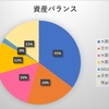 為替の変動と資産評価額、円高と株安のＷパンチ？