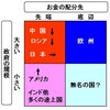 二大政党はどこに位置すべきか