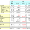 2017年7月　マイル獲得数報告　今月はカード利用分を中心に3万マイルの獲得！