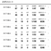 3月24日のマルハン新宿東宝ビルまとめ✏️月一周年日は総差枚177,600枚！直近3日間で+53万枚over！