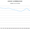 2012/4Q 米国の家計・政府債務負担余裕率　59.9%　▼