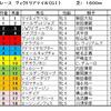 ヴィクトリアマイル予想・・・府中のマイルなら