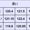 週間為替予想　2022年3/28～4/1