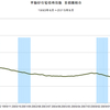 2015/9　不動研住宅価格指数（首都圏）　85.64　△