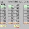 電力会社の乗り換え（Ⅱ）