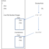 なんとなくのDockerを卒業するために