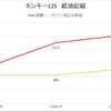 モンキー125（JB05）　燃費記録　真冬でも、これか！