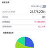 ＳＢＩ証券のマイ資産、2810万円（先週より20万円増加）＆　浪費の記録