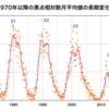 2017/7/2週　黒点数　32=&gt;26 Max:58 Min:26