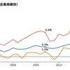 中小企業の経常利益率