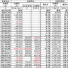 【月次集計】2022年5月末(25カ月) +13,870,618円(+153.8%)