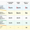 資産運用のために楽天証券の口座を作ったらやるべきこと