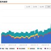 20代セミリタイア男の総資産推移・副業結果公開！【10月第3週の結果報告】