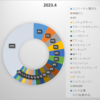 2023年5月末のポートフォリオ