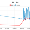 【Raspberry Pi】IoT入門 Azure+Noderedで環境データを見える化作戦 Part2