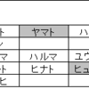 【名前ランキング】明治安田生命が2016年のランキングを発表！読み方が多彩すぎてどうしたらいいのか分からない