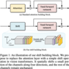  [論文メモ] When Shift Operation Meets Vision Transformer: An Extremely Simple Alternative to Attention Mechanism