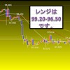 先週の予想レンジの結果+今週の米ドルの見通しレンジ予想