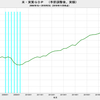 2018/3Q　米・ＧＤＰ　年率前期比 +3.5% (改定値)　=&gt;