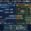 AIワークフローの駆動方式で理解するAIエージェント - 事前定義型ワークフロー (Pre-defined Workflow) と適応型ワークフロー (Adaptive Workflow)