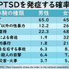 なぜ性暴力はもっともトラウマになりやすいのか