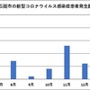 【56・57例目】市内における新型コロナウイルス感染症患者の発生について（1/17）