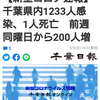 【新型コロナ速報】千葉県内1233人感染、1人死亡　前週同曜日から200人増（千葉日報オンライン） - Yahoo!ニュース