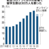 外国人留学生1割減　コロナ影響で28万人