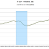 2014/3Q　米・ＧＤＰ　年率前期比 +3.5% (速報値)　▼